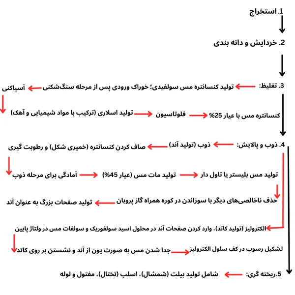 نقش فیلتر پرس در زنجیره تولید مس