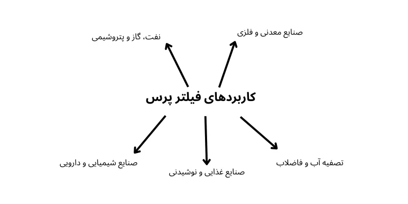 کاربردهای فیلترپرس در صنایع مختلف