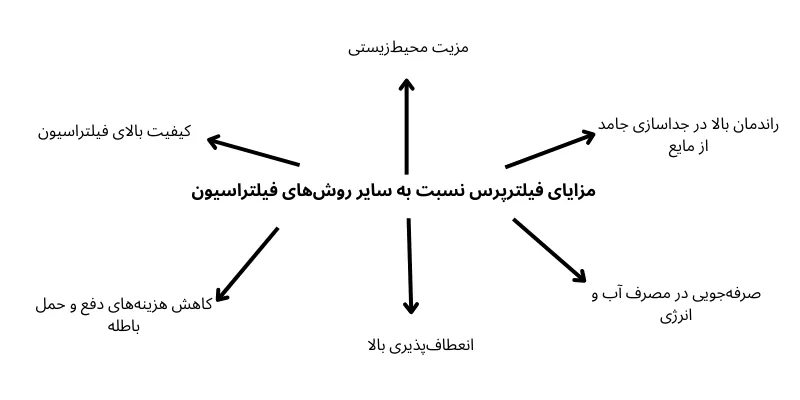 مزایای فیلترپرس نسبت به سایر روشهای فیلتراسیون